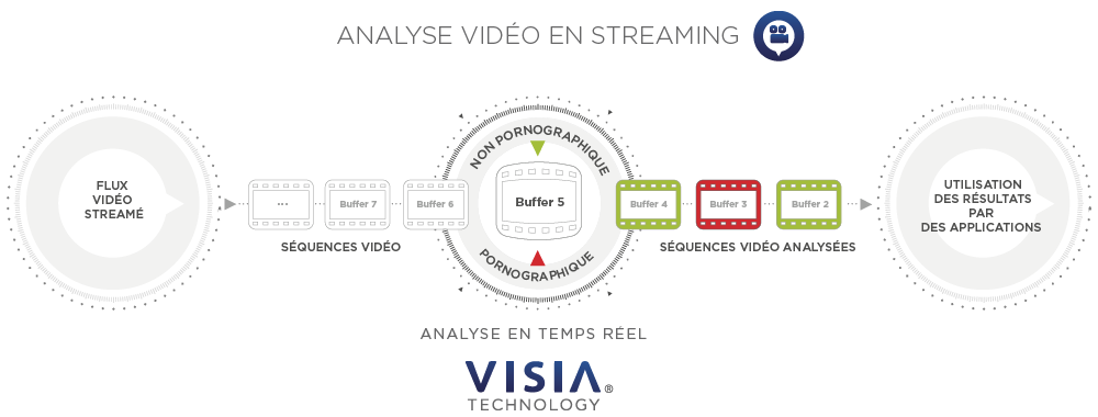 Analyse Vidéo en mode streaming
