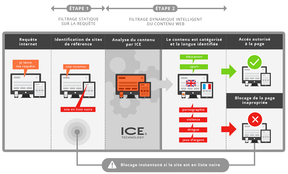 Fonctionnement de la technologie ICE